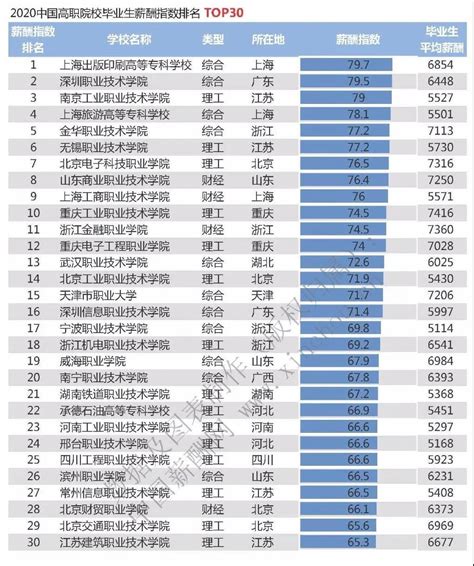 2019高校毕业生工资排行榜：清华北大最高 应届生平均月薪九千|高校毕业生|毕业生|月薪_新浪网