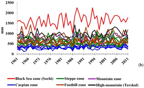Analysis of Climate Change in the Caucasus Region: End of the 20th–Beginning of the 21st Century