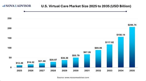 U.S. Virtual Care Market Size to Hit Around USD 206.74 Bn By 2035