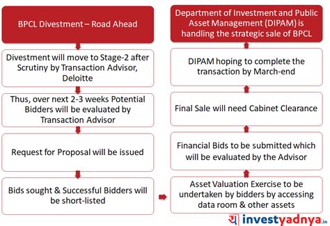 Who Will Buy BPCL?| BPCL Privatization – Yadnya Investment Academy