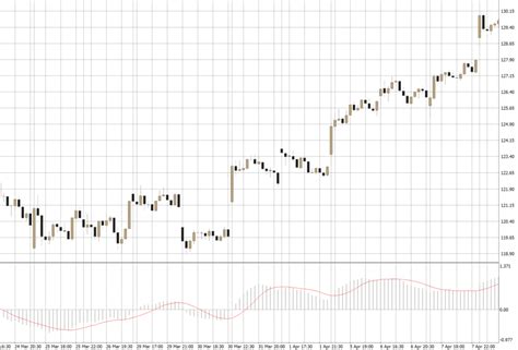 MACD Expert Advisor 的图像结果