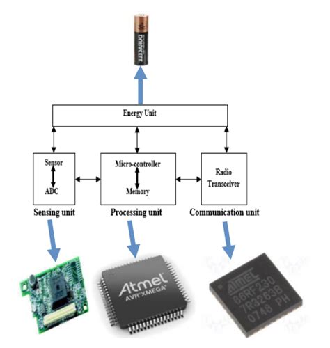 Image result for Wireless Sensor Node