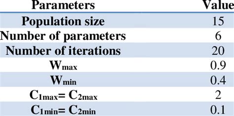 Image result for Particle Swarm Optimization Code