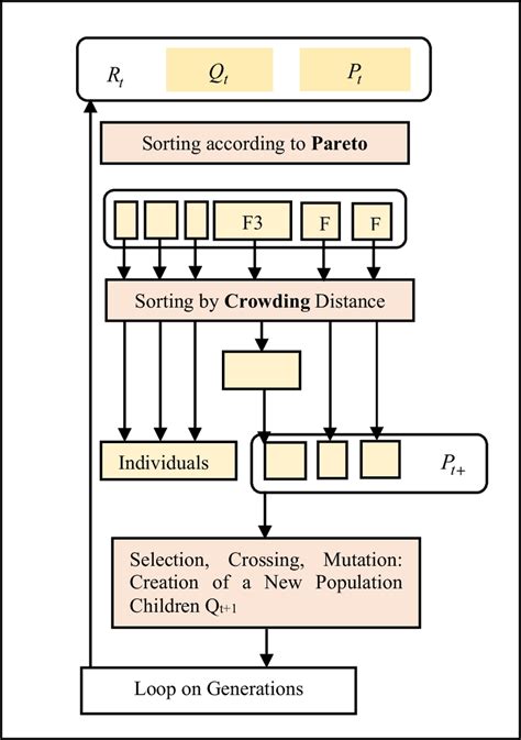 NSGA 2 Python Code 的图像结果