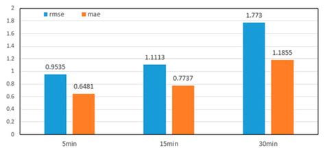 Sensors | Special Issue : Intelligent Sensors for Smart City