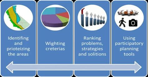 Image result for Participatory Planning Examples