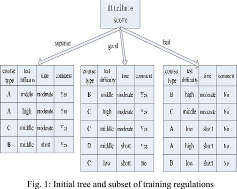 ID3 Algorithm Example 的图像结果