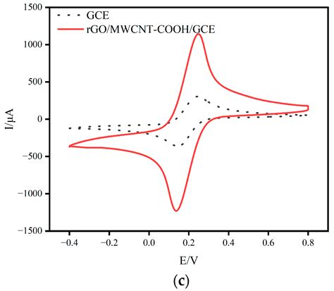 rGO/MWCNT-COOH-Modified Electrodes for the Detection of Trace Cd(II ...