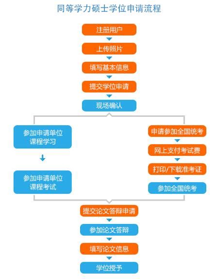 一张图看懂2016年五月同等学力申硕流程 – 北京大学深圳在职研究生