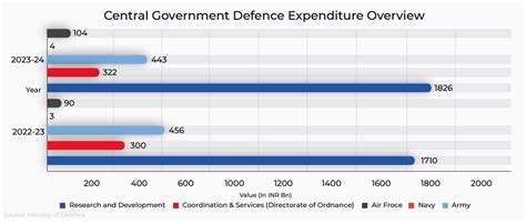 Defence Manufacturing Industry in India | UJA Market Report