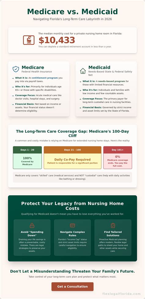Difference Between Medicare and Medicaid: A 2026 West Palm Beach Guide