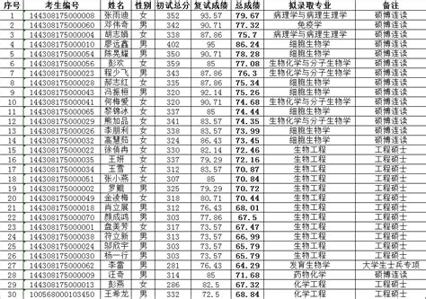 我院2021年秋季拟录取博士生名单公示----广州生物医药与健康研究院