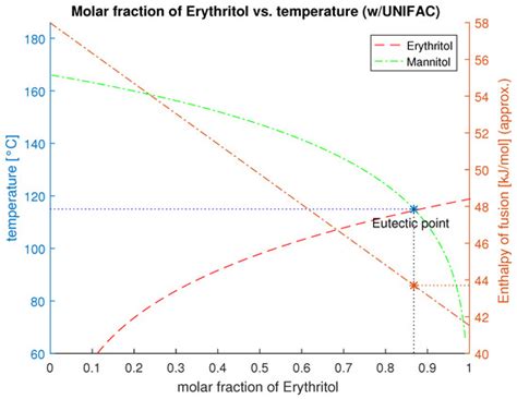 Thermal Peak Management Using Organic Phase Change Materials for Latent ...