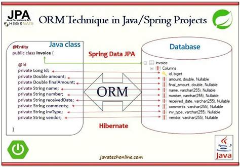 Image result for Spring ORM Tutorial