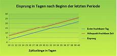 wie fruchtbare tage berechnen eisprungrechner die fruchtbaren tage jetzt berechnen wie fruchtbare tage berechnen eisprungrechner die fruchtbaren tage jetzt berechnen