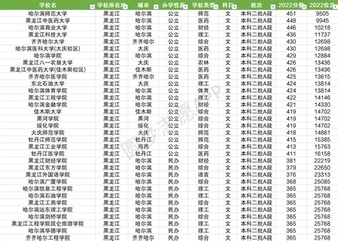 黑龙江二本大学有哪些学校？黑龙江公办二本院校名单及分数线（2023高考参考）