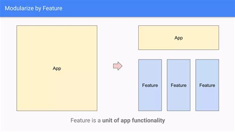 Image result for Android Modularization