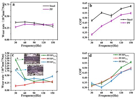 The Preparation and Wear Behaviors of Phenol–Formaldehyde Resin/BN ...