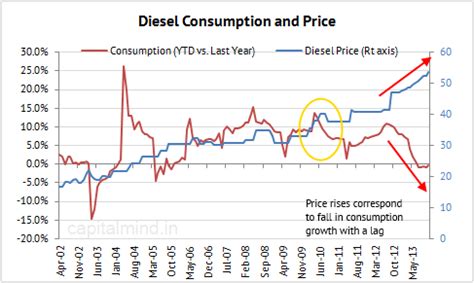 Diesel Consumption Falls; Price Hikes Are Working » Capitalmind ...