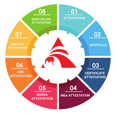 Alhind Document Attestation in India |UAE|Saudi | Qatar | Dubai