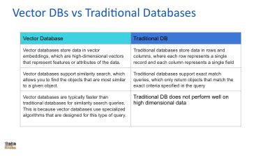 Vector Database vs Relational Database 的图像结果