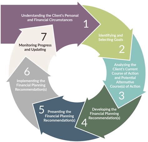 Image result for Week 7 CFP Comprehensive Financial Plan
