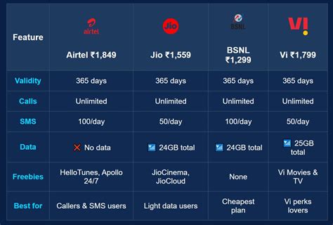 Airtel Jio 365-Day Plans 2025: Best Deals Compare & save more