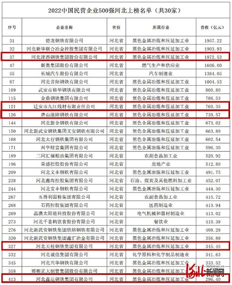 唐山5家企业上榜！2022中国民营企业500强榜单最新发布
