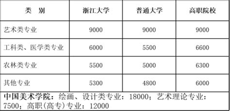 浙江省教育收费政策（2022年）