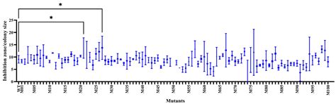Atmospheric and Room Temperature Plasma (ARTP) Mutagenesis Improved the ...