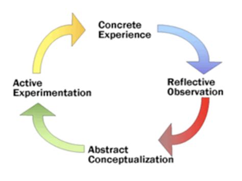 Learning Cycle by David Kolb - The Institute of Reflection