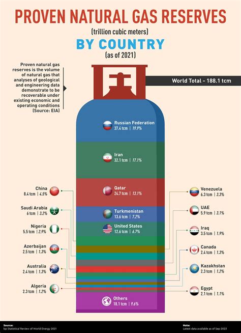 INFOGRAPHIC: Visualizing Natural Gas Reserves By Country – Visual Capitalist - Canadian Energy ... - ranking of oil reserves by country