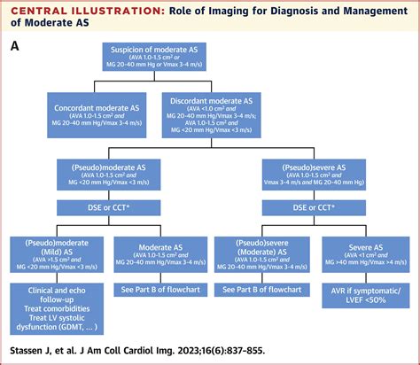 Managing Patients With Moderate Aortic Stenosis | JACC: Cardiovascular Imaging