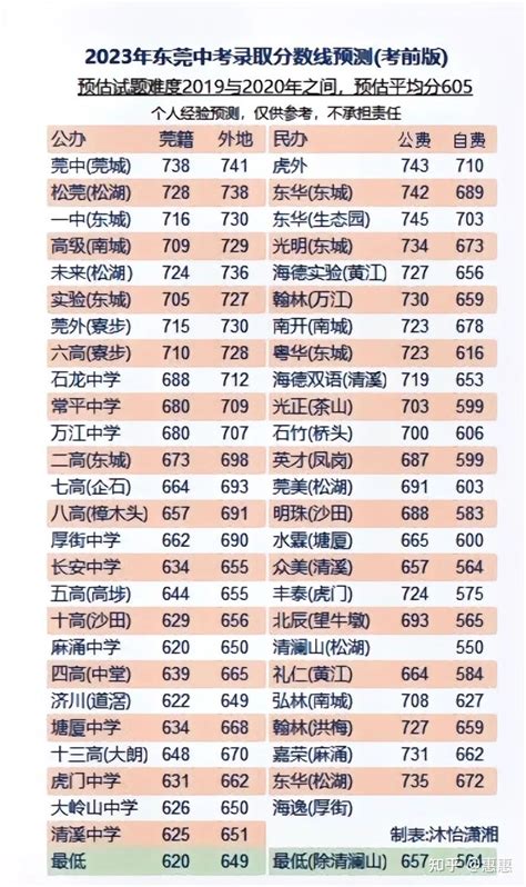 2023年中考时间 高中公立私立分数线及收费标准 - 知乎