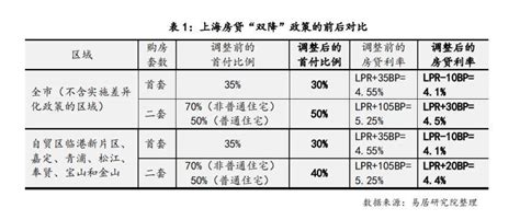 上海二套房最低首付比例降至不低于40%，专家：600万元房子可少180万元首付款_住房_调整_政策