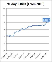 T-Bill Auctions at 8.1%+, Indian Yield Curve Inverts » Capitalmind ...