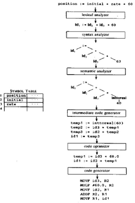 Syntax-Directed Translation for Assignment Statement 的图像结果