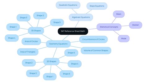 Master the SAT Reference Sheet Math for Exam Success