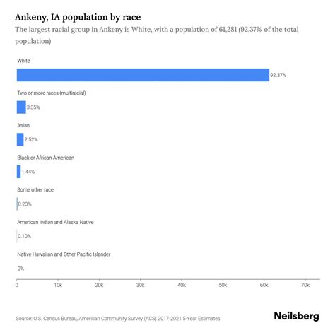 Ankeny, IA Population - 2023 Stats & Trends | Neilsberg