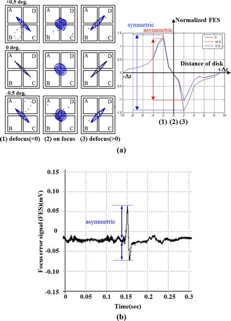 Enhancement of Optical Adaptive Sensing by Using a Dual-Stage Seesaw ...