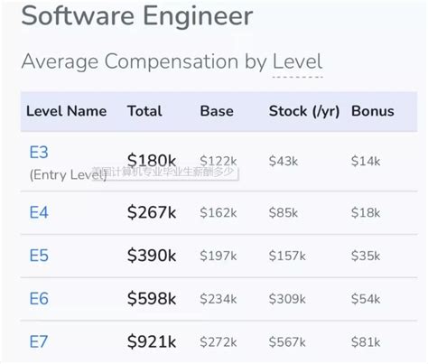 完整的2023年软件工程师薪酬指南 - 德赢棋牌
