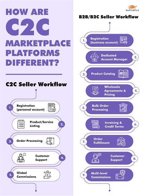 Build C2C Marketplace On Shopify, Cost & Tips - Shipturtle