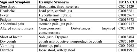 Sign vs Symptom Examples 的图像结果