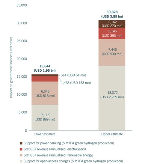 How can India Boost Investment for Domestic Green Hydrogen?
