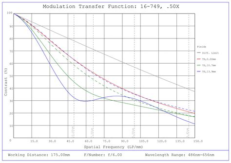 0.5X, 28.7mm TFL-Mount PlatinumTL™ Telecentric Lens