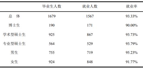 数据分析：华中农业大学2017届毕业研究生规模就业工资6成5千以上-搜狐大视野-搜狐新闻