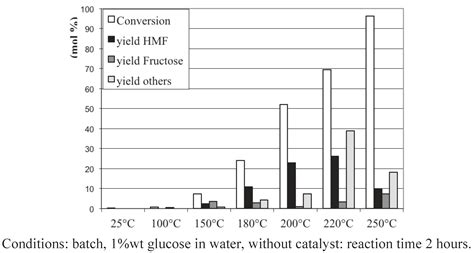 5-Hydroxymethylfurfural (5-HMF) Production from Hexoses: Limits of ...