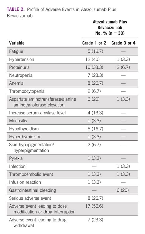 Efficacy, Safety, and Patient-Reported Outcomes of Atezolizumab Plus ...