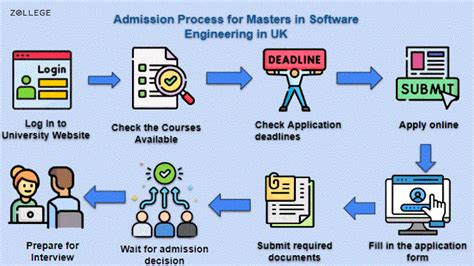Masters in Software Engineering in UK: Course Fees, Salary, Work Permit ...