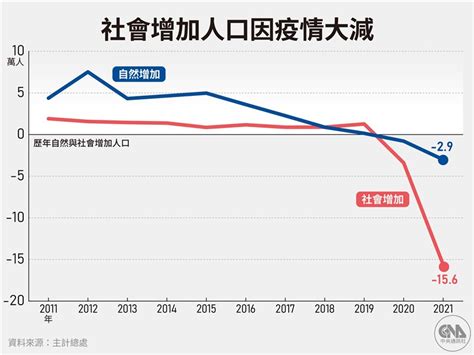 【圖表】台灣人口首次負成長：對許多縣市而言，人口負成長其實已經發生很久了 - The News Lens 關鍵評論網
